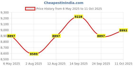 amazon.in LXYdjpw Smart Eyewear, Polarized Sunglasses With Bluetooth Speaker, Anti-Glare Sunglasses, Built-In Microphone And Speaker, Sport/Outdoor Uv Protection And Voice Control, Unisex (Black), 黑色 Price History Graph from 6 May 2025 to 10 Oct 2025