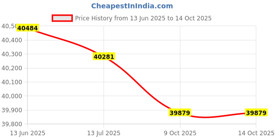 amazon.in LXYHGLL washing machine water valve is suitable for 5221EA2001C, AP5229324, PS3591678 After-sales repair parts lxyhgll Price History Graph from 13 Jun 2025 to 13 Oct 2025