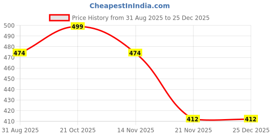amazon.in lyamay Women's Dola Silk Kalamkari Bandhani Printed Saree with Blouse Piece lyamay Price History Graph from 31 Aug 2025 to 24 Dec 2025