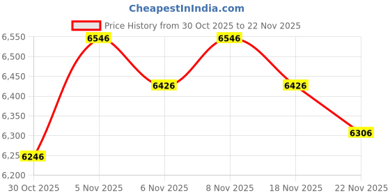 amazon.in LYANGET Bluetooth Headset, Single Ear Wireless Headset with Noise Canceling Microphone for Truck Driver/Call Center/Computer/Laptop Price History Graph from 30 Oct 2025 to 22 Nov 2025