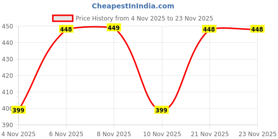 amazon.in LYAWA Spirit Level, Measure Multipurpose Laser Level Spirit Level Standard Metric Ruler Laser Measuring Tape 8ft/2.5M (1 Pack) Price History Graph from 4 Nov 2025 to 22 Nov 2025