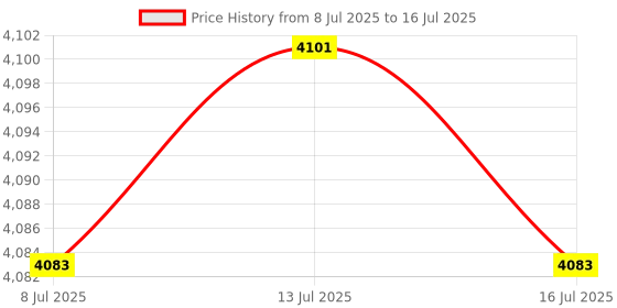 amazon.in Lybunair Automatically Mobile Phone Shaker Left Right Swing Steps Counter Cellphone Pedometer, Dark Red Price History Graph from 8 Jul 2025 to 16 Jul 2025