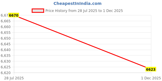 amazon.in Lybunair High Speed Mini Inkless Thermal Printer, Portable BT Connection, 800mAh, Low Noise for Labels, Notes, Barcodes, Receipts (Blue) Price History Graph from 28 Jul 2025 to 1 Dec 2025