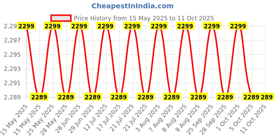amazon.in lyca Lycamobile Preloaded Sim Card with $23 Plan Service Plan with Unlimited talk text and Data Only for USA will not work in INDIA lyca Price History Graph from 15 May 2025 to 11 Oct 2025