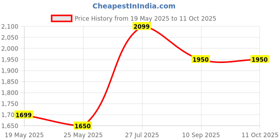 amazon.in Lyca LycaMobile USA SIM Unlimited Calling to India/USA + 3GB Data (30 Days Validity) Price History Graph from 19 May 2025 to 11 Oct 2025