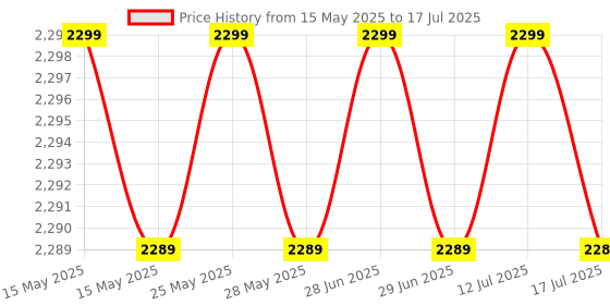 amazon.in lyca Lycamobile Preloaded Sim Card with $23 Plan Service Plan with Unlimited talk text and Data Only for USA will not work in INDIA lyca Price History Graph from 15 May 2025 to 12 Jul 2025