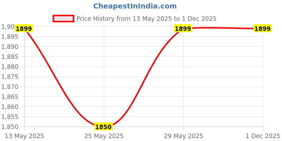 amazon.in Lycamobile USA simcard Plan 01 Price History Graph from 13 May 2025 to 1 Dec 2025