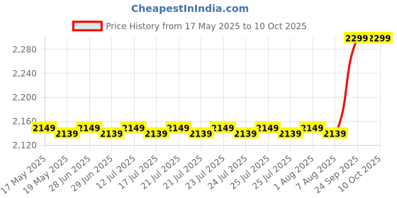 amazon.in Lycamobile USA simcard Unlimited Plan 02 - 6GB at 4G Speed then unlimited Data at reduced speed Price History Graph from 17 May 2025 to 10 Oct 2025