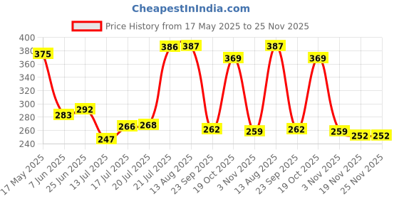 amazon.in LYCAN Alloy Steel Prime Double Shaft Double Wiring Soft Grip Badminton Rackets with 3Pc Shuttle Cock - Multicolour Price History Graph from 17 May 2025 to 25 Nov 2025