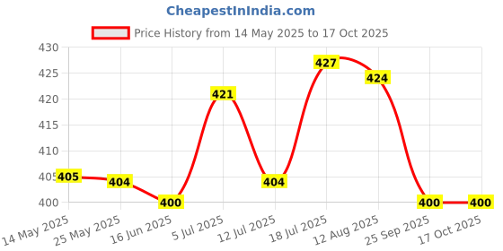 amazon.in Lycan ankle * wrist weight * running weight * exercise weight * (3 KG PAIR) lycan Price History Graph from 14 May 2025 to 15 Oct 2025
