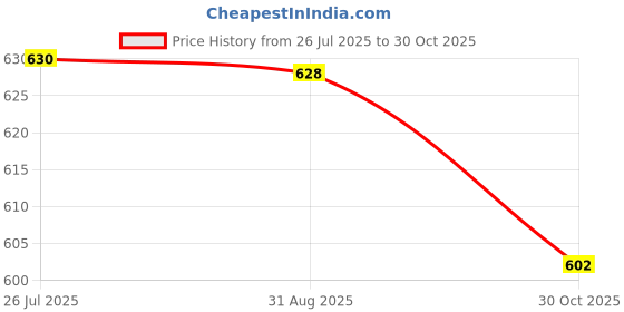 amazon.in Lycan Beast PVC Cricket Bat Kit # 3 Number for 6 to 8 Year Boys/Girls - 1 bat - 3 Wicket - 1 Tennis Ball Price History Graph from 26 Jul 2025 to 30 Oct 2025