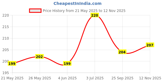 amazon.in Lycan Boxing Wraps MMA Gloves Inner Boxing Gloves #Boxing Hand Wraps (Black) Price History Graph from 21 May 2025 to 12 Nov 2025