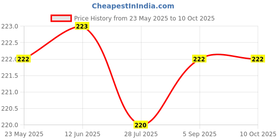 amazon.in Lycan Cricket Practice PVC Knocking/Rubber Hanging Ball with Cord (Pack of 1) Price History Graph from 23 May 2025 to 10 Oct 2025