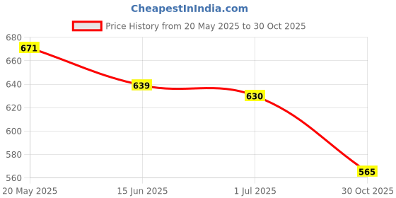 amazon.in Lycan Forearm Blaster/Arm Twister with Anti-Slip Knurled Handles, Rope and Loading Pin for Hand Exercise, Muscle Strengthening, Arm Training (Supports 100 Kg) (Wrist Twister) Price History Graph from 20 May 2025 to 30 Oct 2025