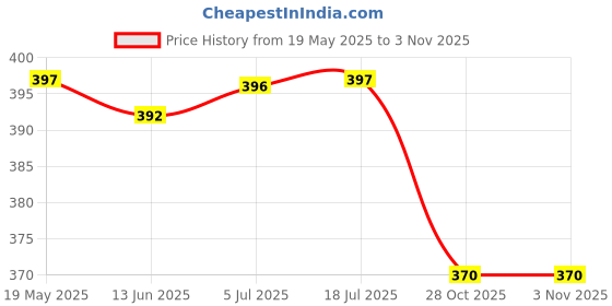amazon.in Lycan Hitman Wooden Baseball bat - Heavy Duty Price History Graph from 19 May 2025 to 2 Nov 2025
