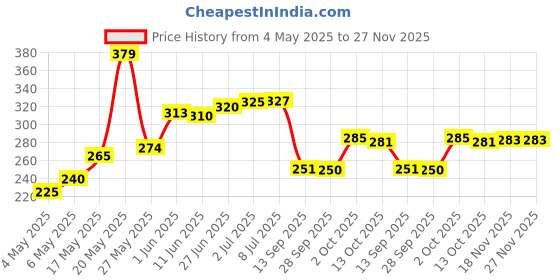 amazon.in Lycan wrist & ankle weight 1 kg (500gram Each x 2 pc Price History Graph from 4 May 2025 to 26 Nov 2025