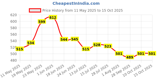 amazon.in Lycan wrist & ankle weight # 2.5 kg x 2pc (5kg net weight) lycan Price History Graph from 11 May 2025 to 14 Oct 2025