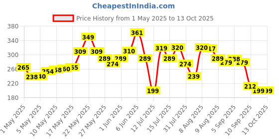 amazon.in Lycan Wrist/Ankle Weights 2 kg (1 kg Each x 2 pc), rubber, black (1 kg pair) lycan Price History Graph from 1 May 2025 to 12 Oct 2025