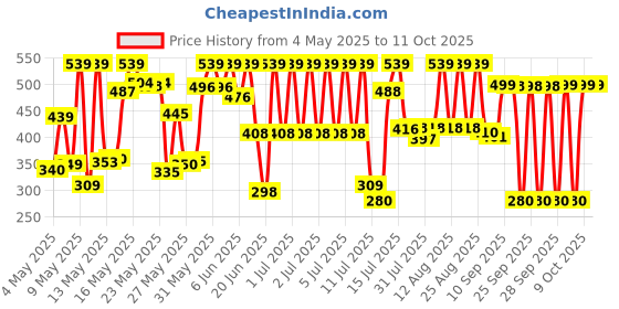 amazon.in Lycan Wrist/Ankle Weights 4 kg (2 kg Each x 2 pc)… (2 KG X 2PC) lycan Price History Graph from 4 May 2025 to 11 Oct 2025