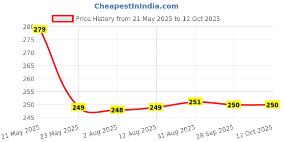 amazon.in Lycan x Double Shaft Double Wiring Soft Grip Badminton Rackets with 3Pc Shuttle Cock lycan Price History Graph from 21 May 2025 to 12 Oct 2025