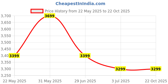 amazon.in Lycca Grand RO Water Purifier with Advanced Filtration | Save Water Technology | High-Efficiency Booster Pump | NSF Certified | 99.5% Purity | Home & Kitchen Use lycca Price History Graph from 22 May 2025 to 21 Oct 2025