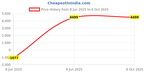 amazon.in LYCEBELL Digital Manometer Dual-Port Air Pressure Meter with Backlight and Data Record Function, 12 Measure Units Price History Graph from 8 Jun 2025 to 6 Oct 2025