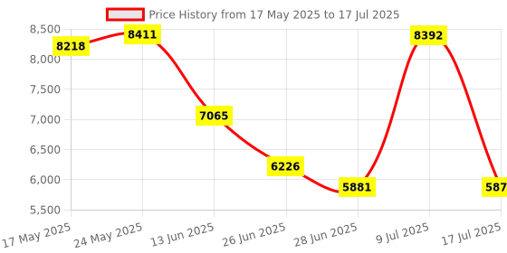 amazon.in LYCEBELL Manometer Gas Pressure Tester ±36.80kPa, Digital Manometer HVAC Gas Manometer Dual-Port Air Pressure Meter 12 Measure Units Differential Pressure Gauge for Pressure Testing of Various Gases Price History Graph from 17 May 2025 to 17 Jul 2025