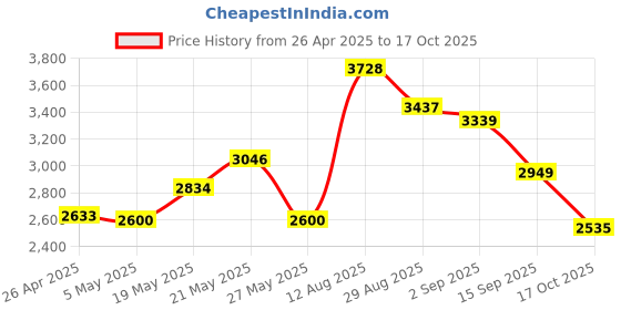 amazon.in lychee Wireless Optical Pocket Pen Mouse, 2.4GHZ USB Wireless Optical Pen Mouse 800/1200/1600 DPI Adjustable Handwriting Mini Air Mouse Mice for PC Laptop Notebook Computer Mac (Red) Price History Graph from 26 Apr 2025 to 17 Oct 2025
