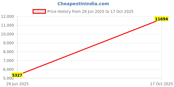 amazon.in Lycom DT-120 M.2 PCIe to PCIe 3.0 x4 Adapter (Support M.2 PCIe 2280, 2260, 2242) Price History Graph from 29 Jun 2025 to 17 Oct 2025