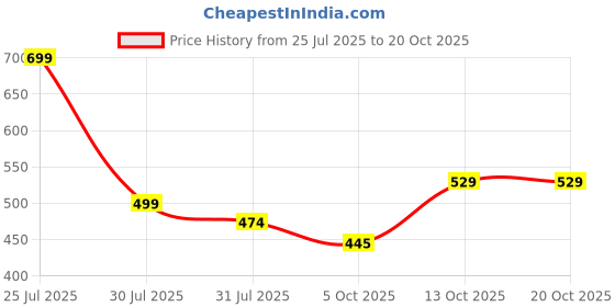amazon.in dtr fashion Lycra Blended Checkered Printed Tracksuit Co-ord Sets for Women_TS_HALF_CHECKS_NEW dtr fashion Price History Graph from 25 Jul 2025 to 19 Oct 2025
