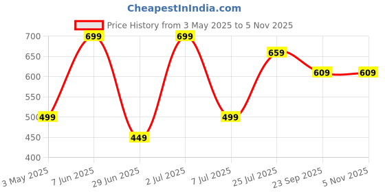 amazon.in dtr fashion Lycra Blended QUEEN Letter Printed Tracksuit Co-ord Sets for Women_TS_QUEEN_NEW dtr fashion Price History Graph from 3 May 2025 to 4 Nov 2025