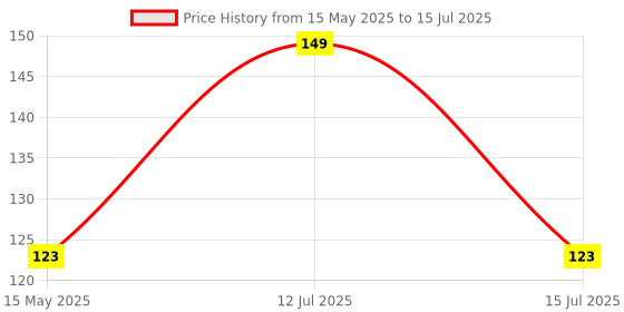 amazon.in Lycra Multipurpose Unisex Bandana For Unisex Combo (Multicolour, Free Size) - Set of 4 Price History Graph from 15 May 2025 to 15 Jul 2025