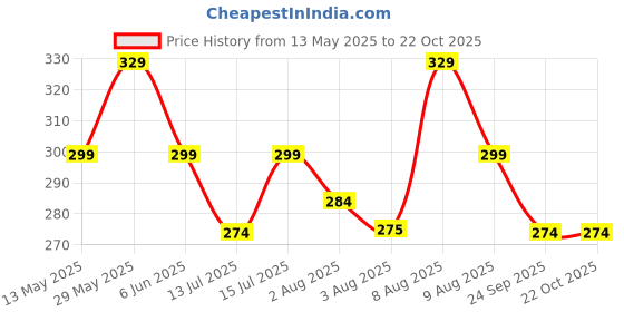 amazon.in cocofab Lycra Saree Shapewear Petticoat for Women, Cotton Blended,Petticoat,Skirts for Women,Shape Wear Dress for Saree cocofab Price History Graph from 13 May 2025 to 22 Oct 2025