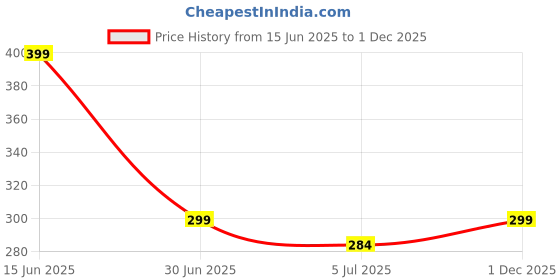 amazon.in kipzy Lycra Saree Shapewear Petticoat for Women, Shapers for Women's Sarees Fish Cut Shapewear kipzy Price History Graph from 15 Jun 2025 to 1 Dec 2025