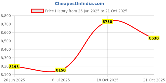 amazon.in leberna Lycra Stretch Horse Hood with Zip Full Face Neck Cover Navy XL leberna Price History Graph from 26 Jun 2025 to 21 Oct 2025