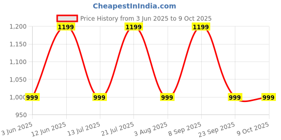 amazon.in rynogear Lycra Stretchable Track Pants Combo with Zipper Pockets (Pack of 3) rynogear Price History Graph from 3 Jun 2025 to 8 Oct 2025