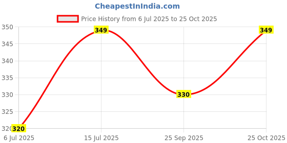 amazon.in Lycra Striped Printed Half Sleeves Shirt for Man Price History Graph from 6 Jul 2025 to 25 Oct 2025
