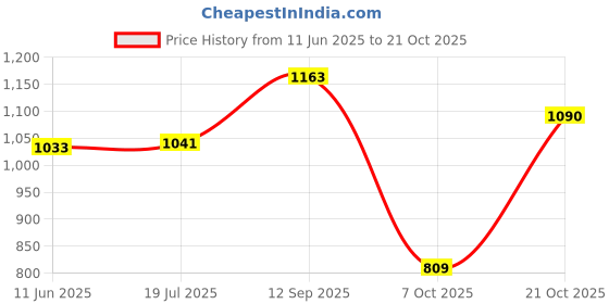 amazon.in marks & spencer Lycra™ Womens Cotton Blend Printed High Rise High Leg Knicker (Pack of 5) marks & spencer Price History Graph from 11 Jun 2025 to 21 Oct 2025