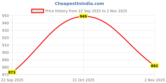 amazon.in lydc london Women’s Flat Sandals | Lightweight & Comfortable Summer Slides lydc london Price History Graph from 22 Sep 2025 to 2 Nov 2025