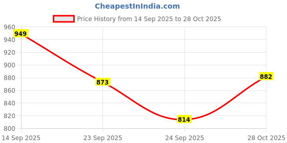 amazon.in lydc london Women’s Slip-On Comfort Sandals – Beige Suede | Lightweight, Anti-Skid Flats for Effortless Style lydc london Price History Graph from 14 Sep 2025 to 28 Oct 2025