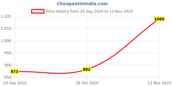 amazon.in lydc london Women’s Slip-On Comfort Sandals – Black Flower | Lightweight, Anti-Skid Flats for Effortless Style lydc london Price History Graph from 24 Sep 2025 to 12 Nov 2025