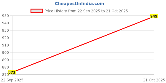 amazon.in lydc Women’s Flat Sandals | Lightweight & Comfortable Summer Slides lydc Price History Graph from 22 Sep 2025 to 21 Oct 2025