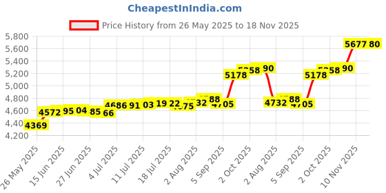 amazon.in Lyeasw 5x7 Glass Replacement Sheets for Picture Frame Set of 4, 5 by 7 Real High-Definition Glass Cover Price History Graph from 26 May 2025 to 18 Nov 2025