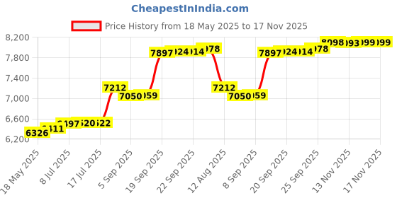 amazon.in Lyeasw 8x10 Glass Replacement Sheets for Picture Frame Set of 4, 8 by 10 Real High-Definition Glass Cover Price History Graph from 18 May 2025 to 17 Nov 2025