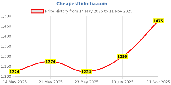 amazon.in Lyfcare Adult Diapers Large Size (L) - 60 Units (Pack of 6) | Unisex Diapers Pants Style | Waist (75-100 cm) | Wetness Indicator, Super Absorb, 360° Protection & 0% Leakage | For Men & Women_Regular lyfcare Price History Graph from 14 May 2025 to 11 Nov 2025