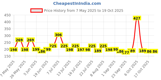 amazon.in lyfcare Disposable Underpads for Adults Diapers, 60 x 90 Large – 10 Units (Large, 10, Count) lyfcare Price History Graph from 7 May 2025 to 19 Oct 2025