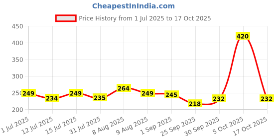 amazon.in Lyfcare Open Tape Adult Diaper Extra Large (XL) - 10 Units | Unisex Diapers Open Tape Style | Waist (127-167 cm) | Wetness Indicator, Super absorb, 360° Protection & 0% Leakage | For Men & Women Price History Graph from 1 Jul 2025 to 17 Oct 2025