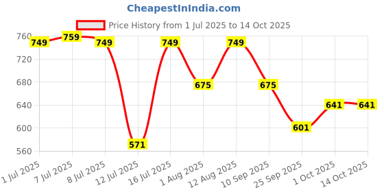 amazon.in Lyfcare Open Tape Adult Diaper Large Size (L) - 30 Units (Pack of 3) | Unisex Diapers Open Tape | Waist (76-147 cm) | Wetness Indicator, Super Absorb, 360° Protection & 0% Leakage | for Men & Women Price History Graph from 1 Jul 2025 to 14 Oct 2025