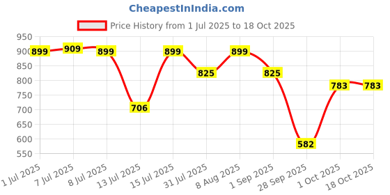 amazon.in Lyfcare Open Tape Adult Diaper Medium Size (M) - 40 Units (Pack of 4) | Unisex Diapers Open Tape | Waist (63-127 cm) | Wetness Indicator, Super Absorb, 360° Protection & 0% Leakage | for Men & Women Price History Graph from 1 Jul 2025 to 18 Oct 2025