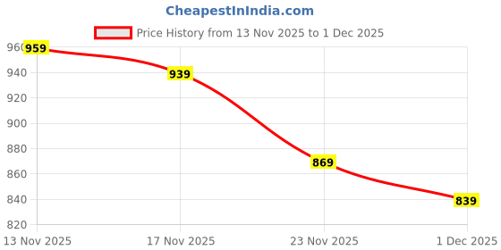 amazon.in LyfNeeds Artificial Instant Snow Making Powder (1Kg) - Perfect for Christmas, Winter Décor & Holiday Parties Price History Graph from 13 Nov 2025 to 1 Dec 2025
